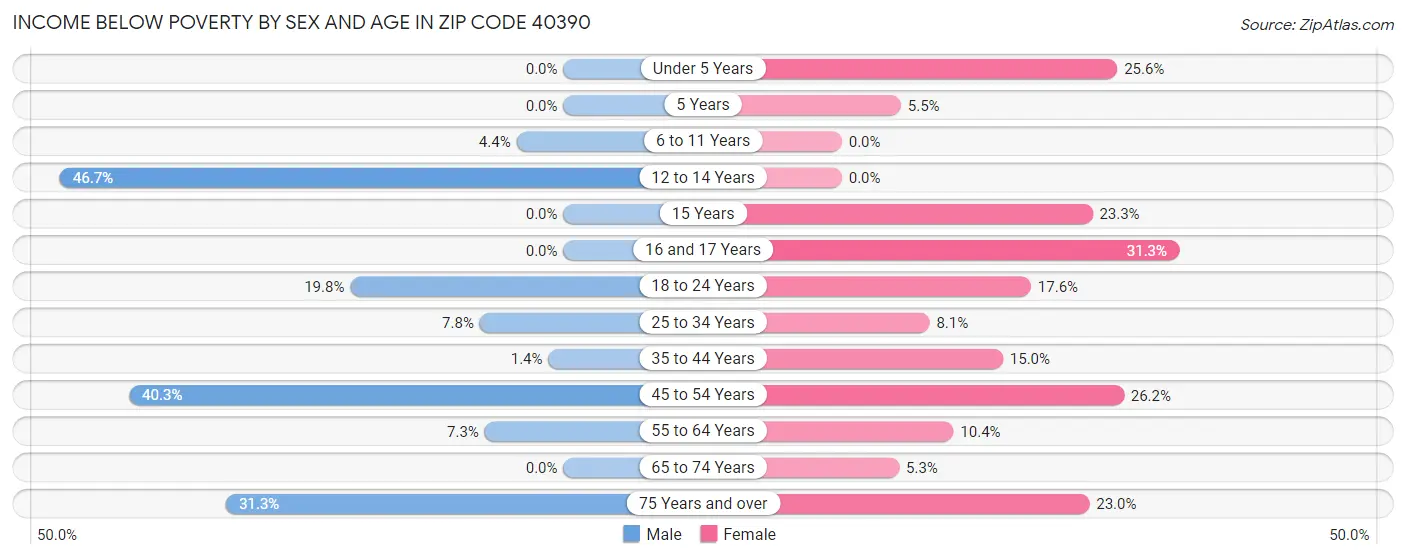 Income Below Poverty by Sex and Age in Zip Code 40390