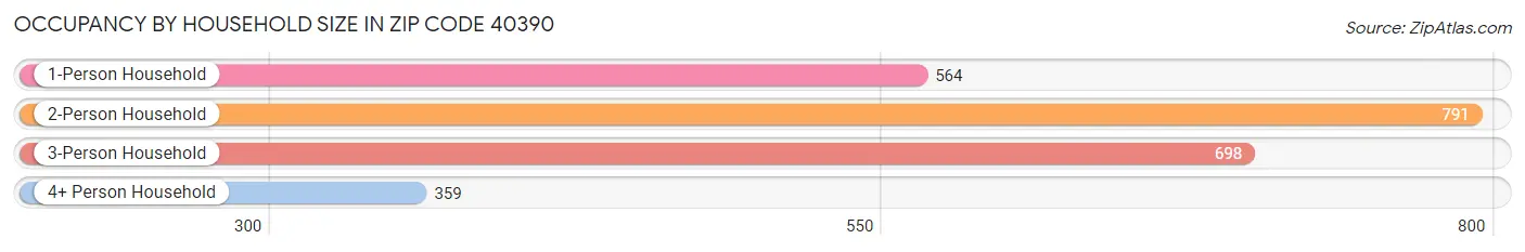 Occupancy by Household Size in Zip Code 40390