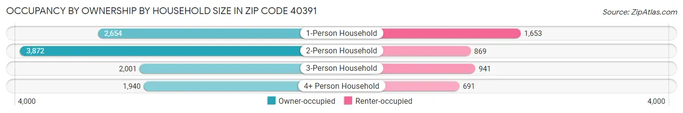 Occupancy by Ownership by Household Size in Zip Code 40391