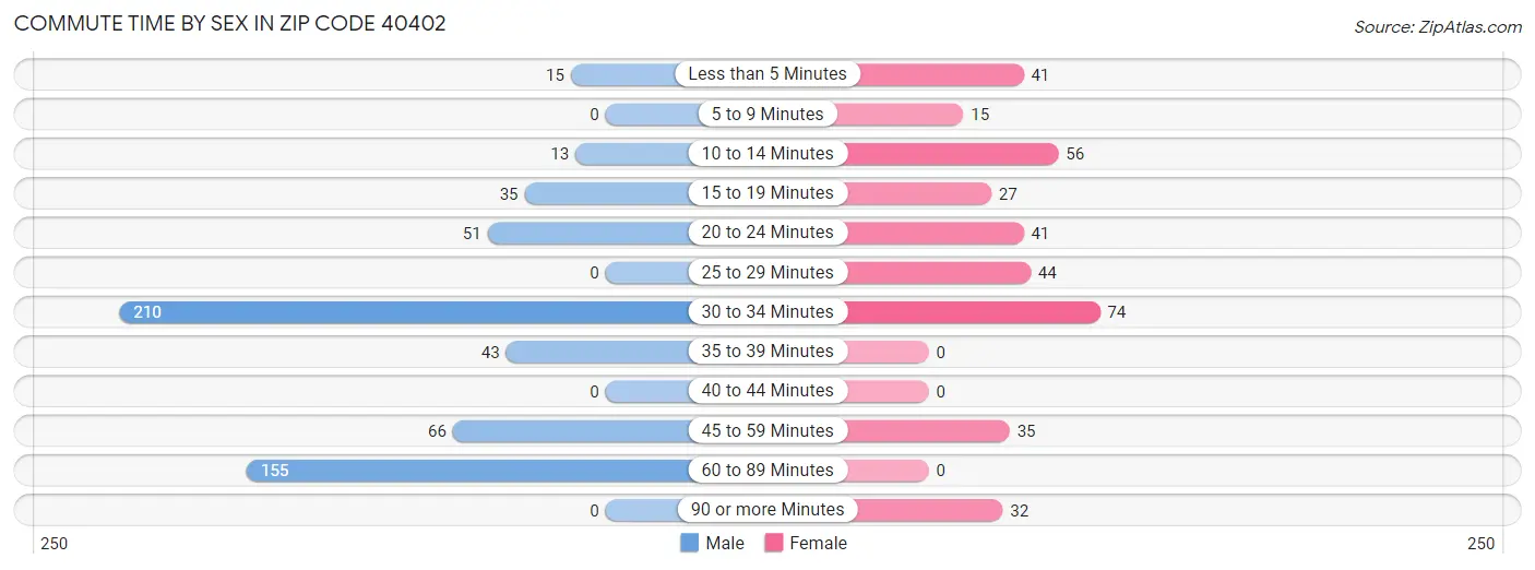 Commute Time by Sex in Zip Code 40402