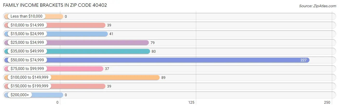 Family Income Brackets in Zip Code 40402