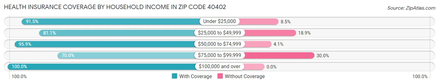 Health Insurance Coverage by Household Income in Zip Code 40402