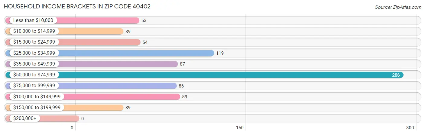 Household Income Brackets in Zip Code 40402