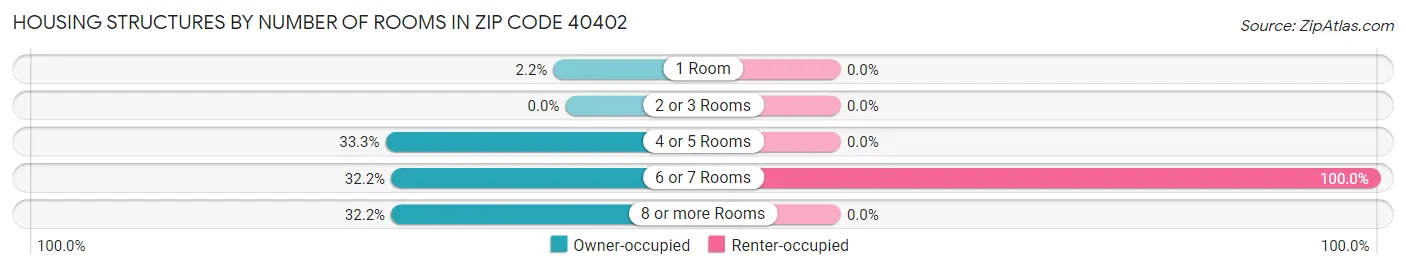 Housing Structures by Number of Rooms in Zip Code 40402