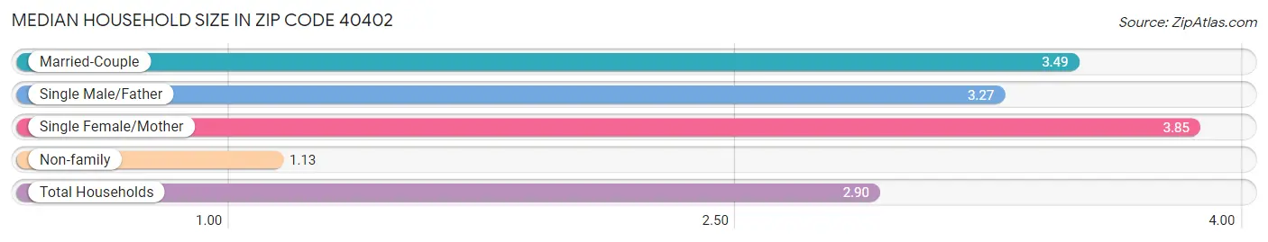 Median Household Size in Zip Code 40402