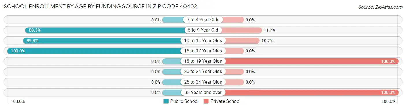 School Enrollment by Age by Funding Source in Zip Code 40402