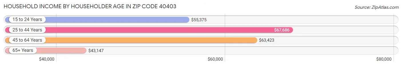 Household Income by Householder Age in Zip Code 40403