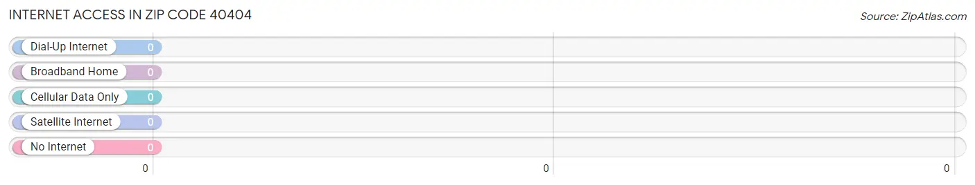 Internet Access in Zip Code 40404