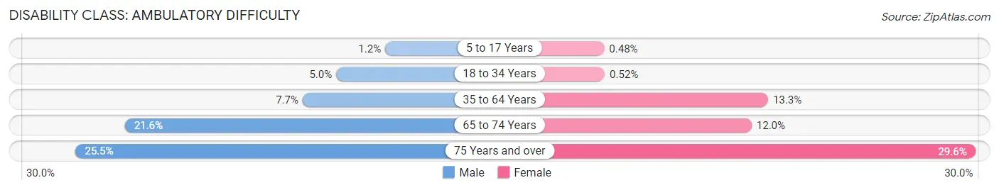 Disability in Zip Code 40422: <span>Ambulatory Difficulty</span>