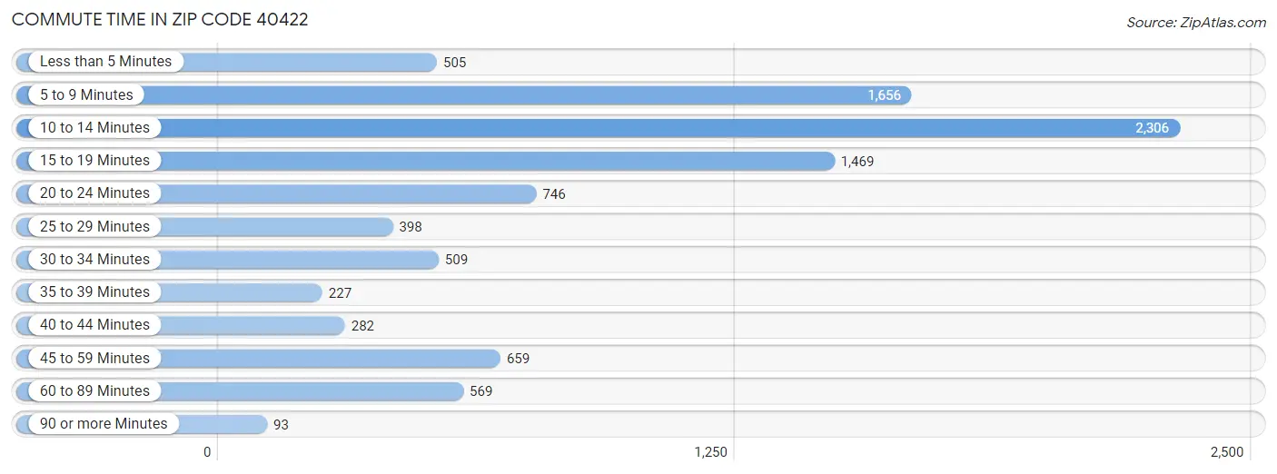 Commute Time in Zip Code 40422