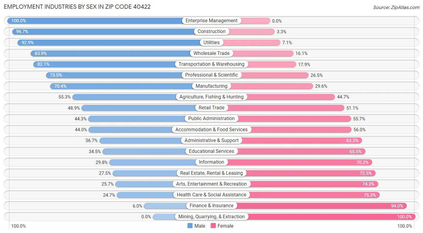 Employment Industries by Sex in Zip Code 40422