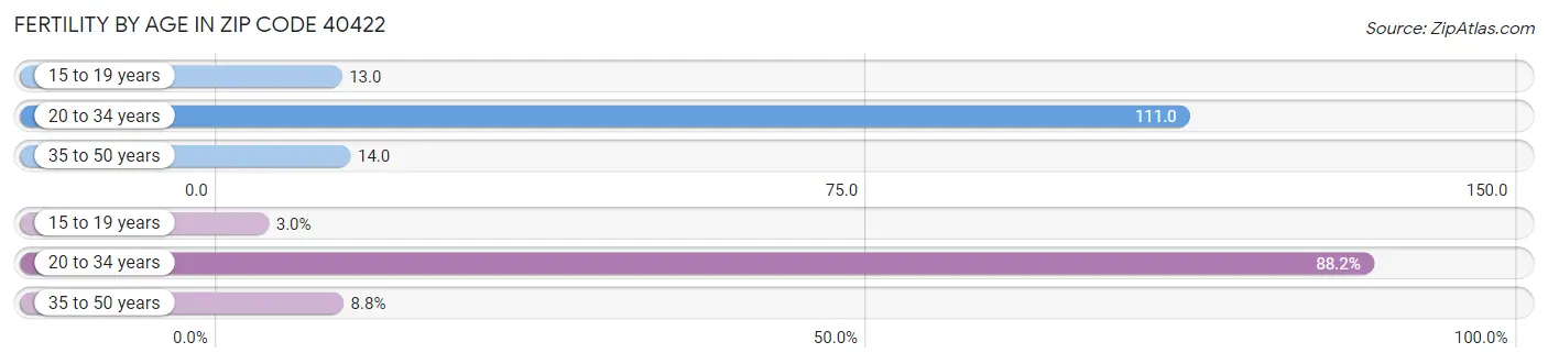 Female Fertility by Age in Zip Code 40422