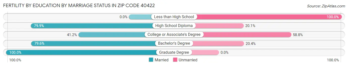 Female Fertility by Education by Marriage Status in Zip Code 40422