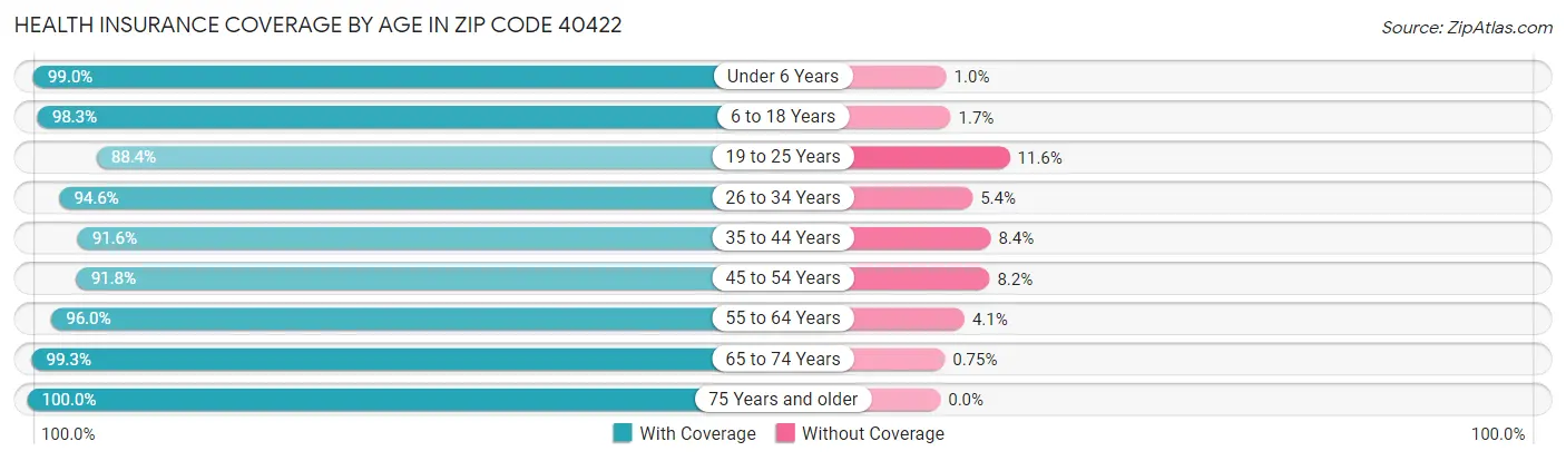 Health Insurance Coverage by Age in Zip Code 40422