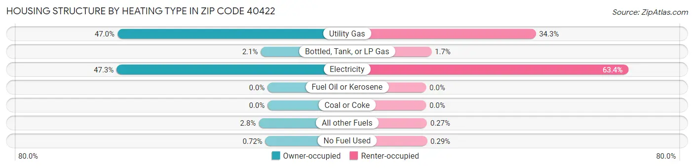 Housing Structure by Heating Type in Zip Code 40422