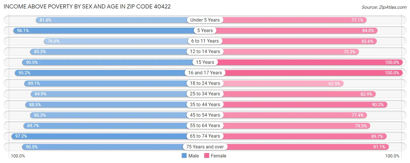 Income Above Poverty by Sex and Age in Zip Code 40422