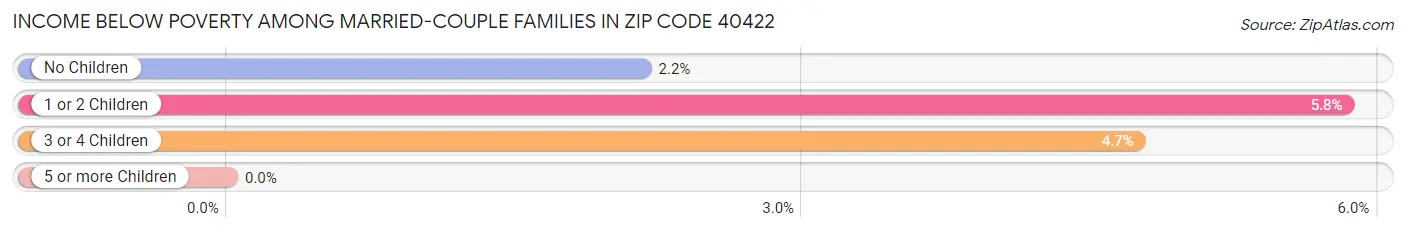 Income Below Poverty Among Married-Couple Families in Zip Code 40422