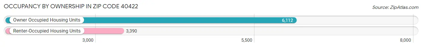 Occupancy by Ownership in Zip Code 40422