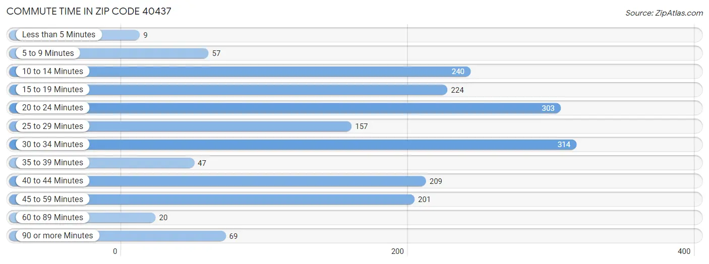 Commute Time in Zip Code 40437