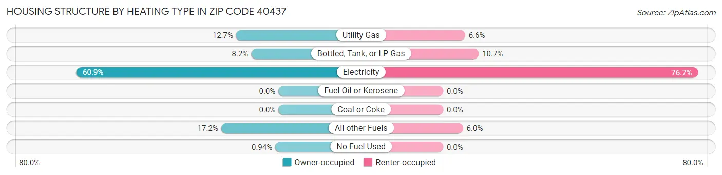 Housing Structure by Heating Type in Zip Code 40437