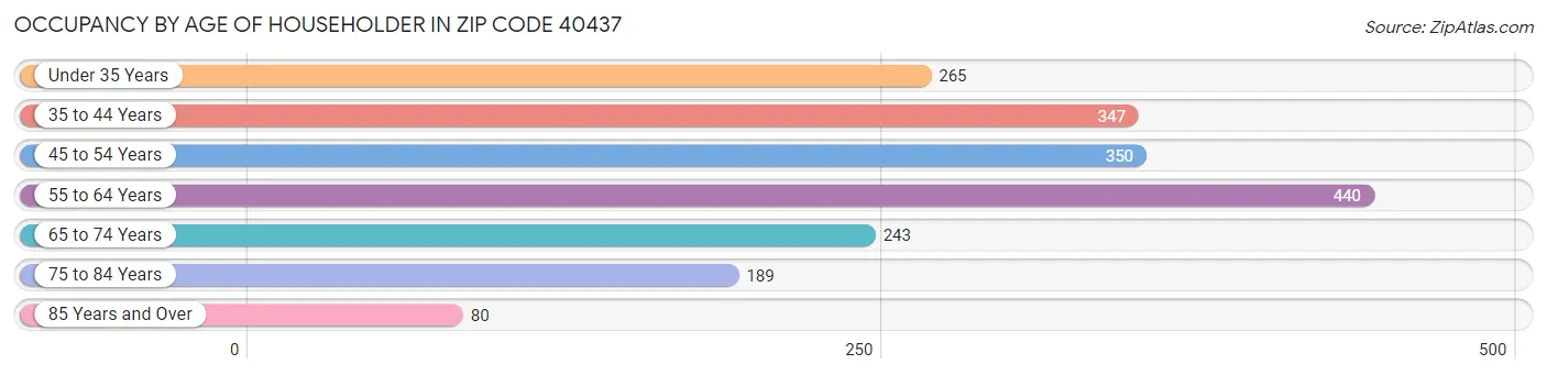 Occupancy by Age of Householder in Zip Code 40437