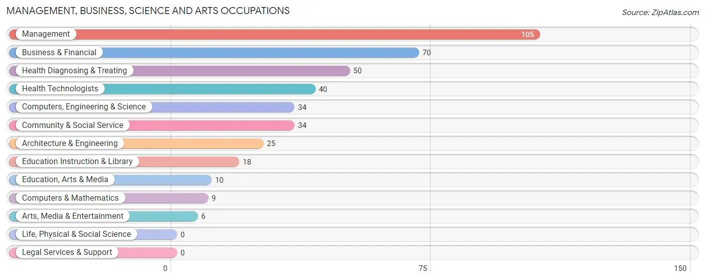 Management, Business, Science and Arts Occupations in Zip Code 40440