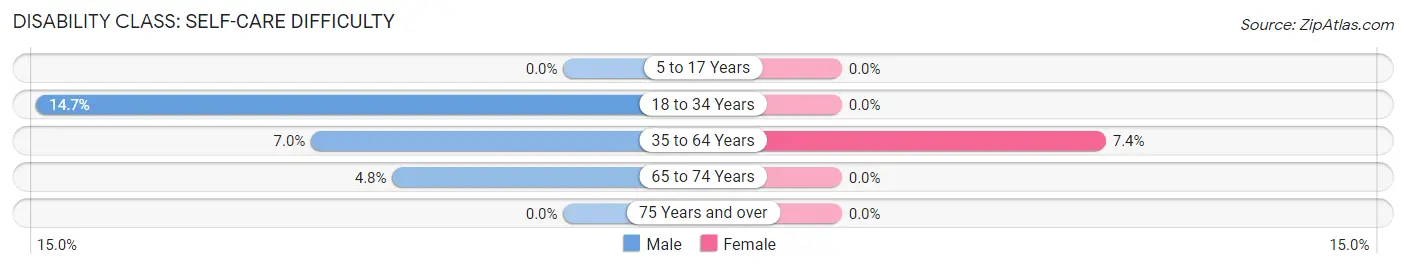 Disability in Zip Code 40440: <span>Self-Care Difficulty</span>