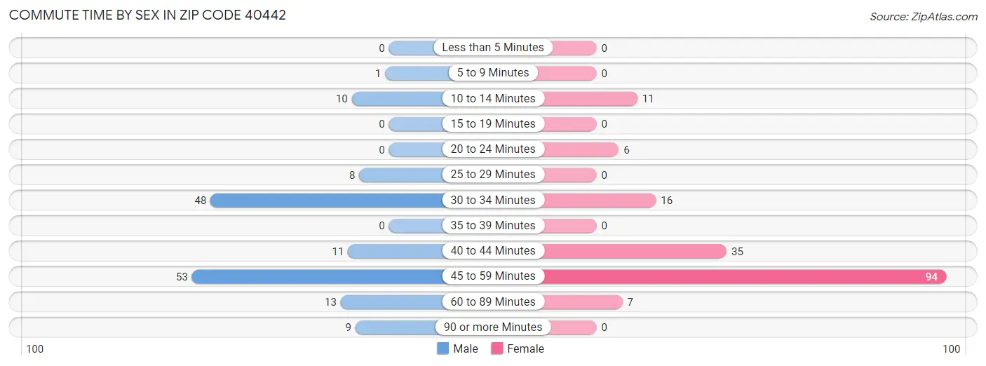 Commute Time by Sex in Zip Code 40442