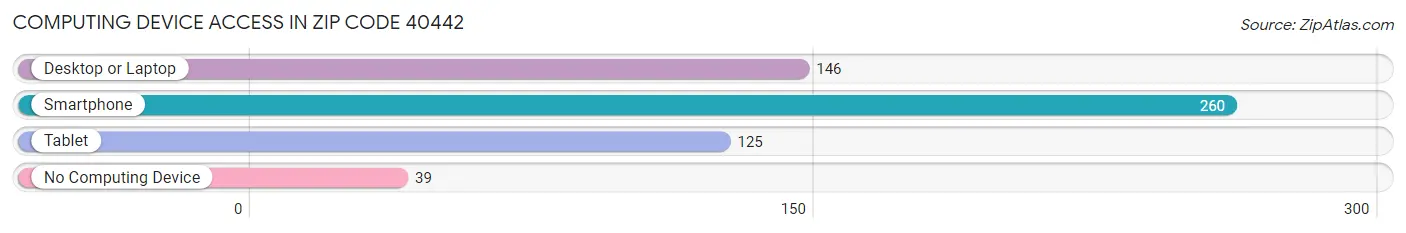 Computing Device Access in Zip Code 40442