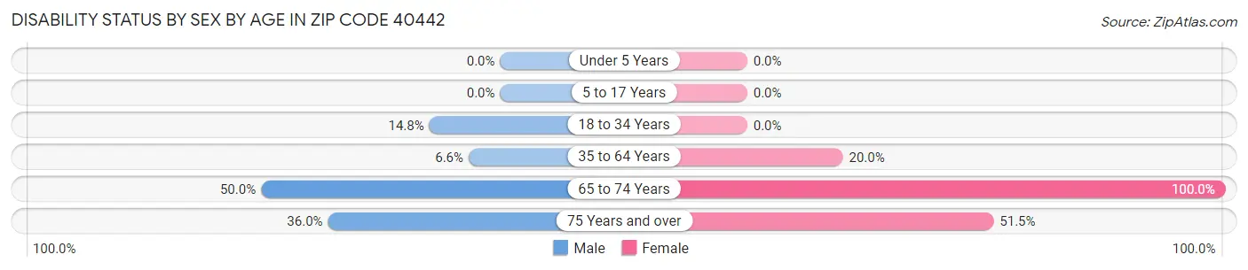 Disability Status by Sex by Age in Zip Code 40442