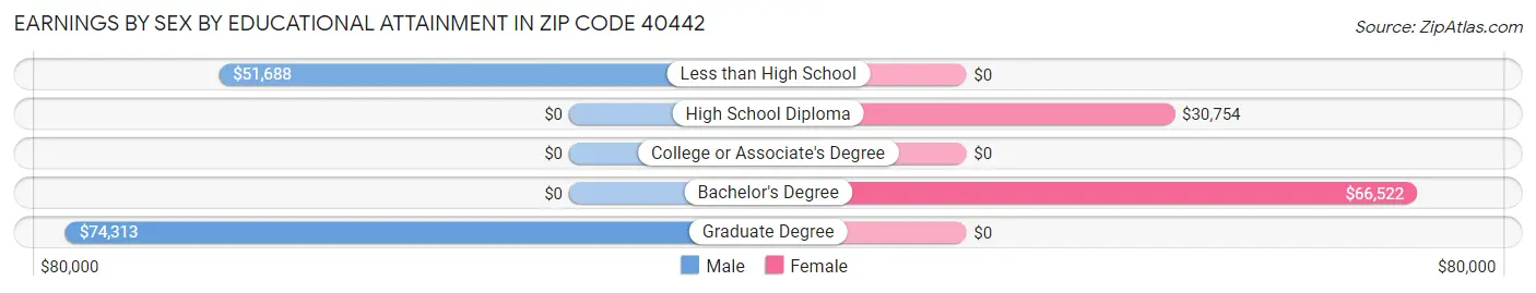 Earnings by Sex by Educational Attainment in Zip Code 40442