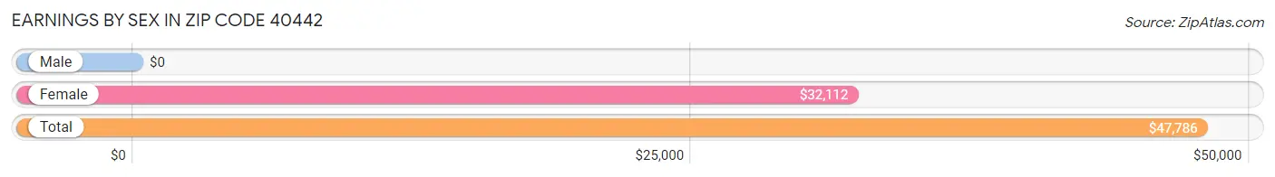 Earnings by Sex in Zip Code 40442