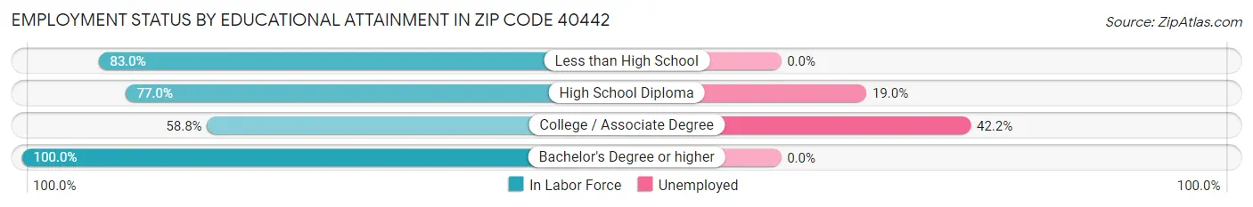 Employment Status by Educational Attainment in Zip Code 40442