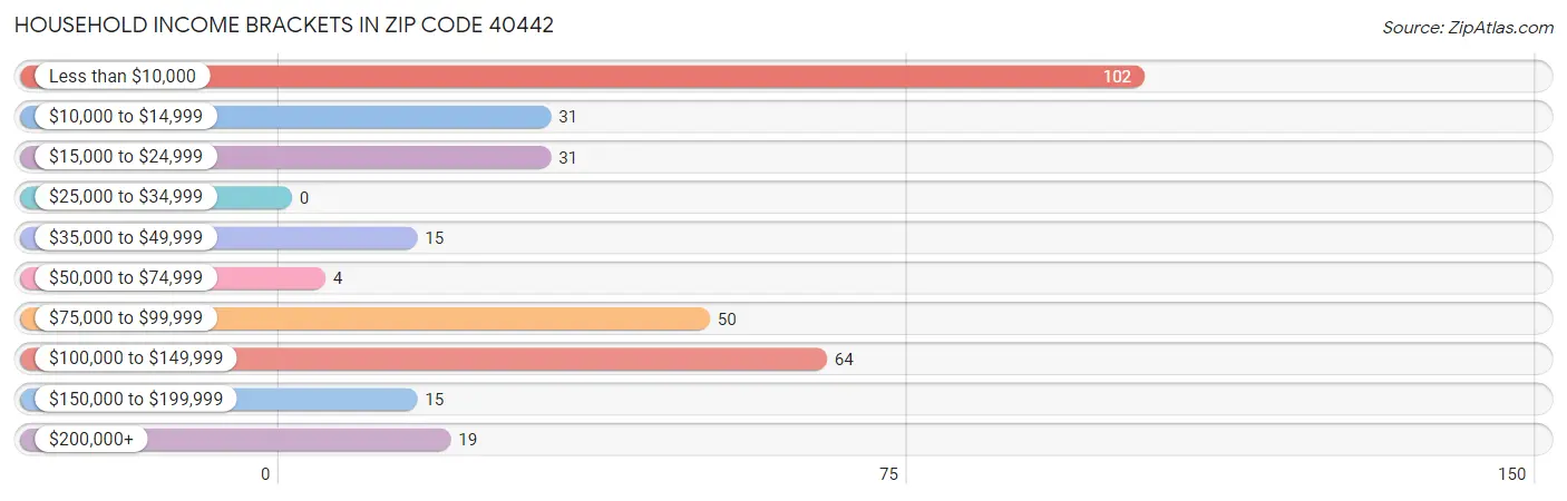 Household Income Brackets in Zip Code 40442