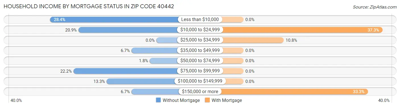 Household Income by Mortgage Status in Zip Code 40442