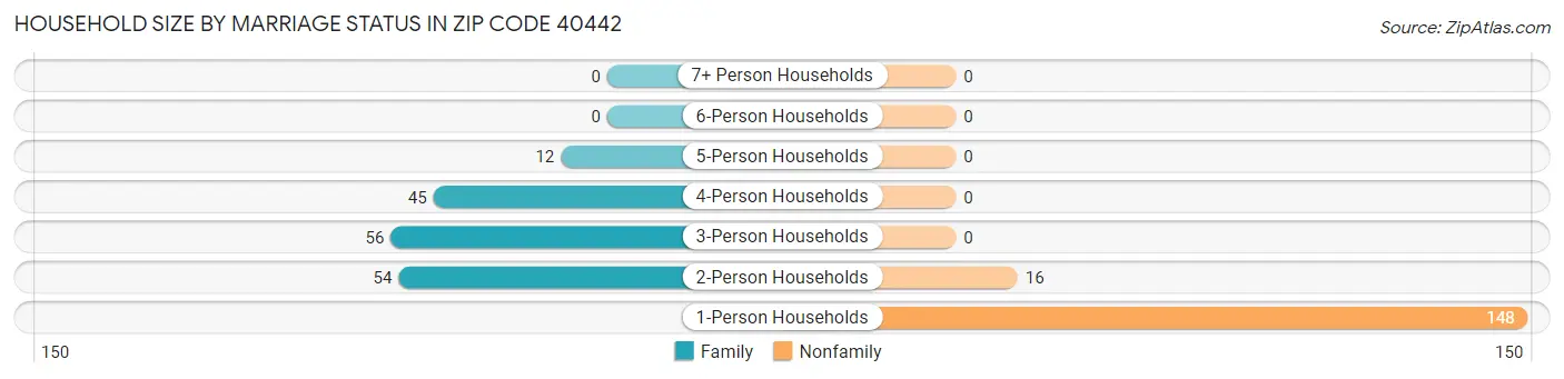 Household Size by Marriage Status in Zip Code 40442