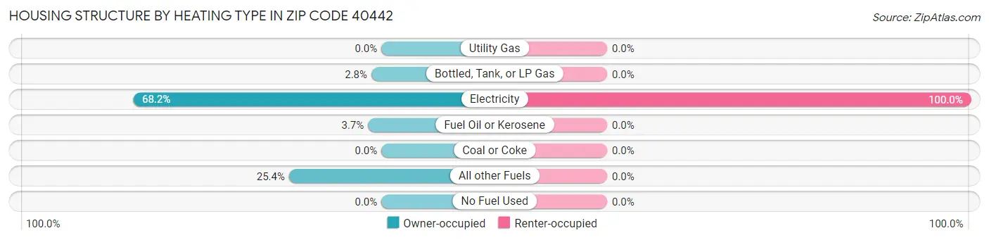 Housing Structure by Heating Type in Zip Code 40442