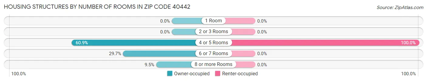 Housing Structures by Number of Rooms in Zip Code 40442