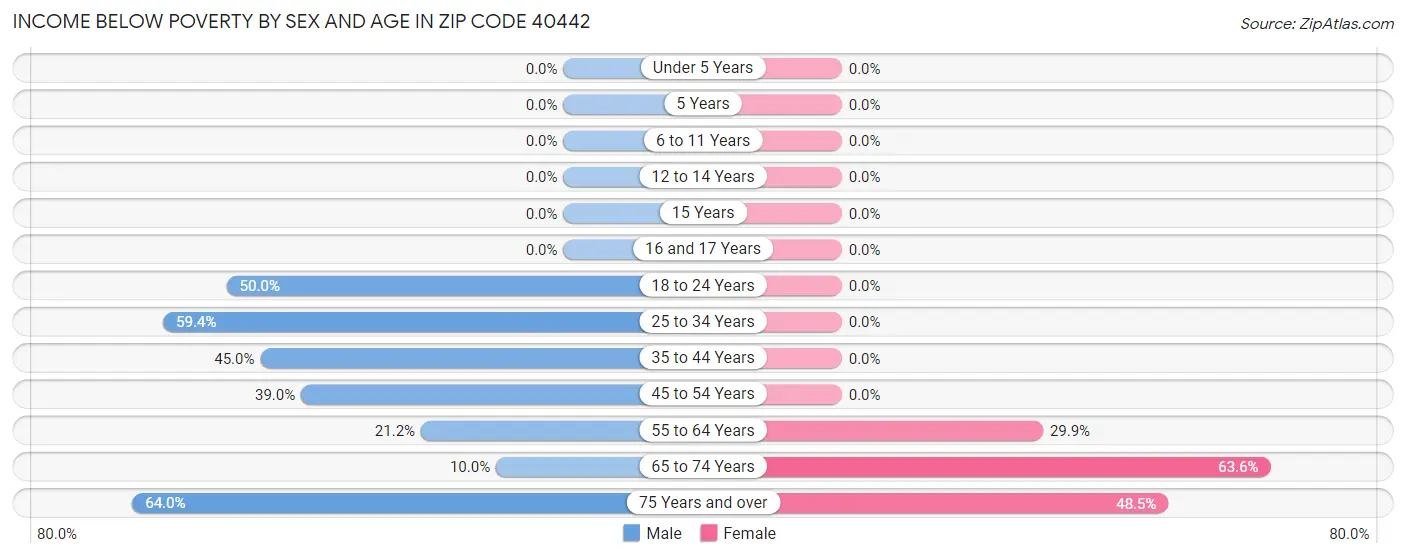 Income Below Poverty by Sex and Age in Zip Code 40442