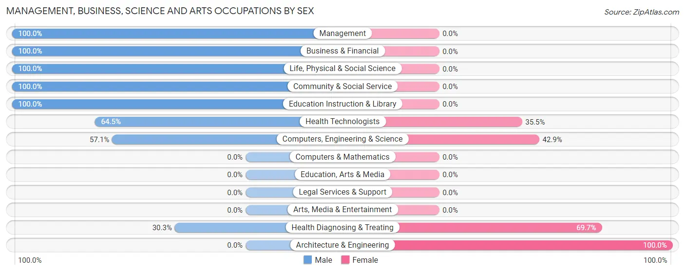 Management, Business, Science and Arts Occupations by Sex in Zip Code 40442
