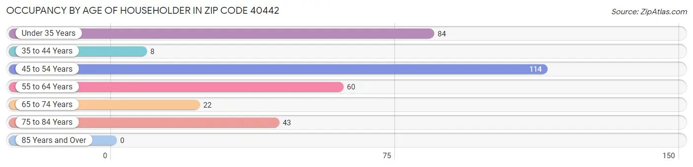 Occupancy by Age of Householder in Zip Code 40442