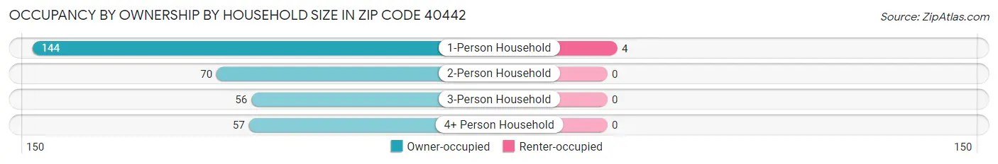 Occupancy by Ownership by Household Size in Zip Code 40442