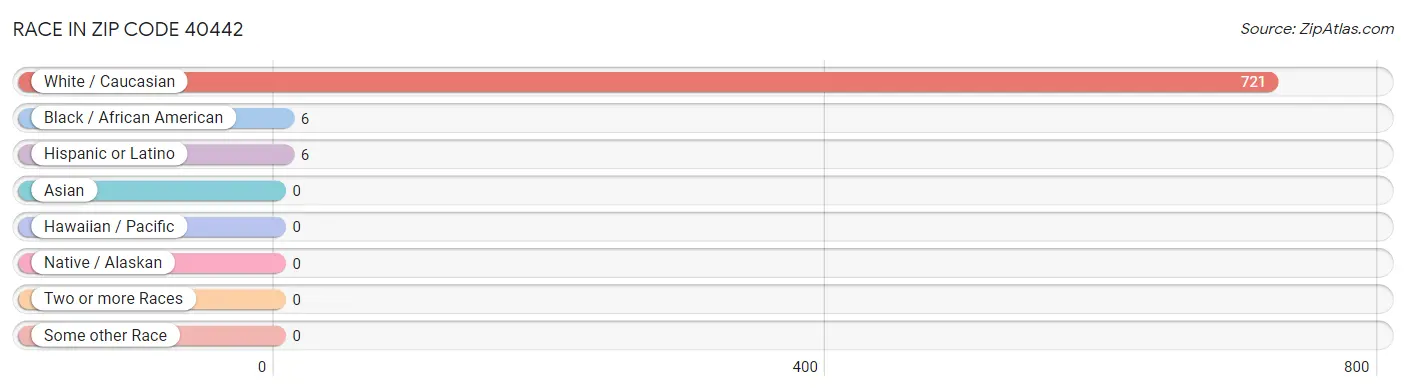 Race in Zip Code 40442