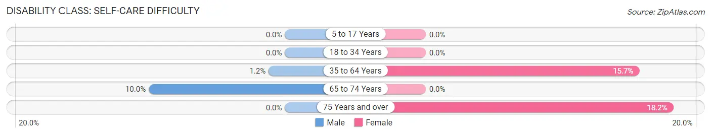 Disability in Zip Code 40442: <span>Self-Care Difficulty</span>