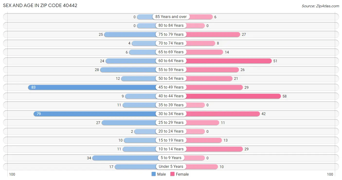 Sex and Age in Zip Code 40442