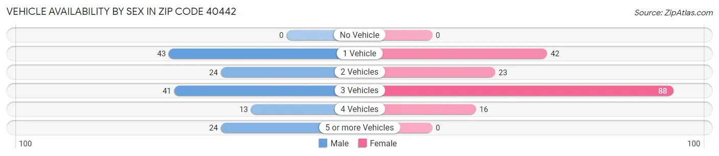 Vehicle Availability by Sex in Zip Code 40442