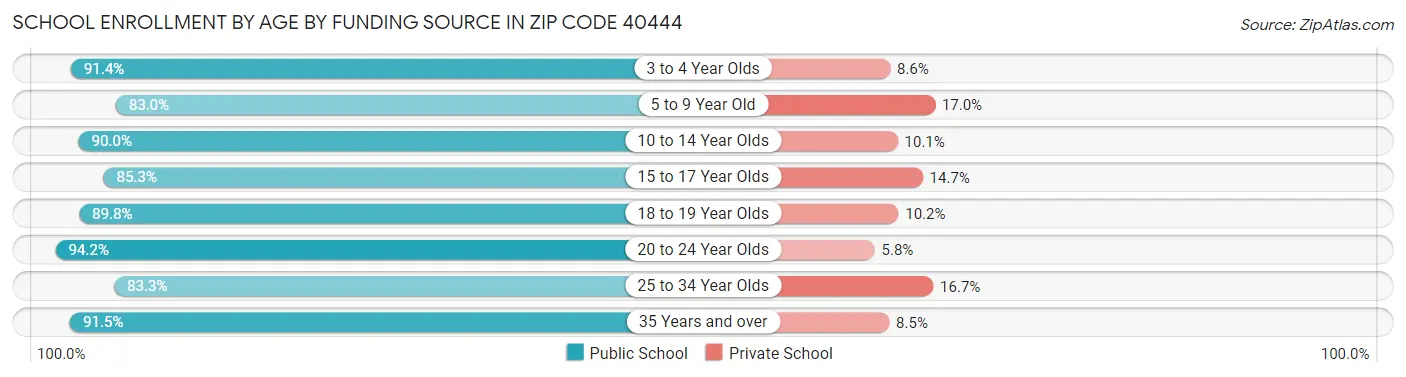 School Enrollment by Age by Funding Source in Zip Code 40444