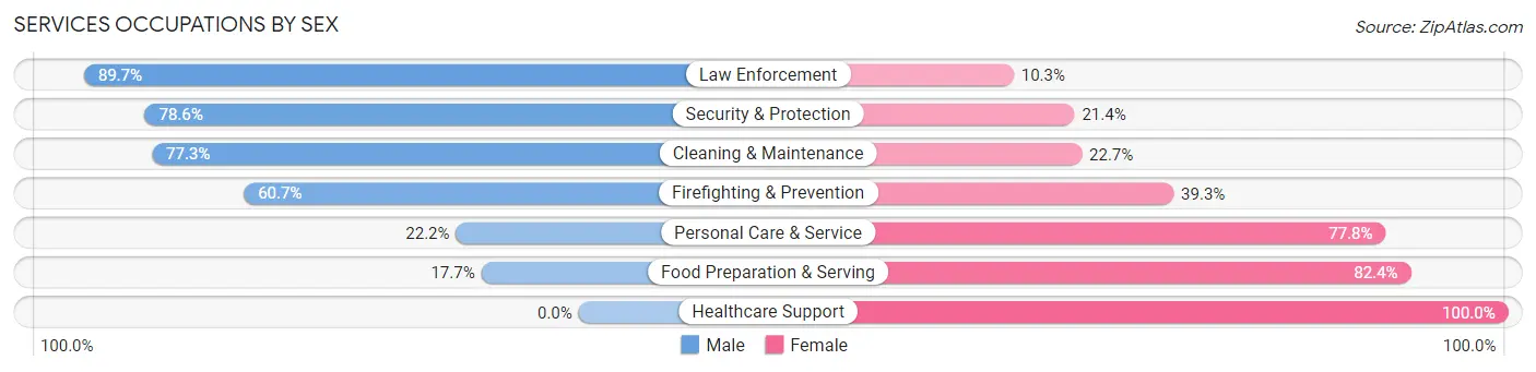 Services Occupations by Sex in Zip Code 40444