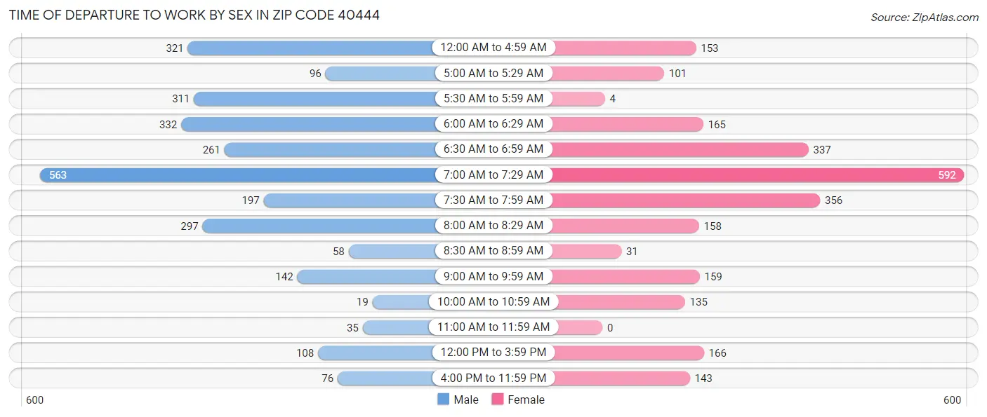 Time of Departure to Work by Sex in Zip Code 40444