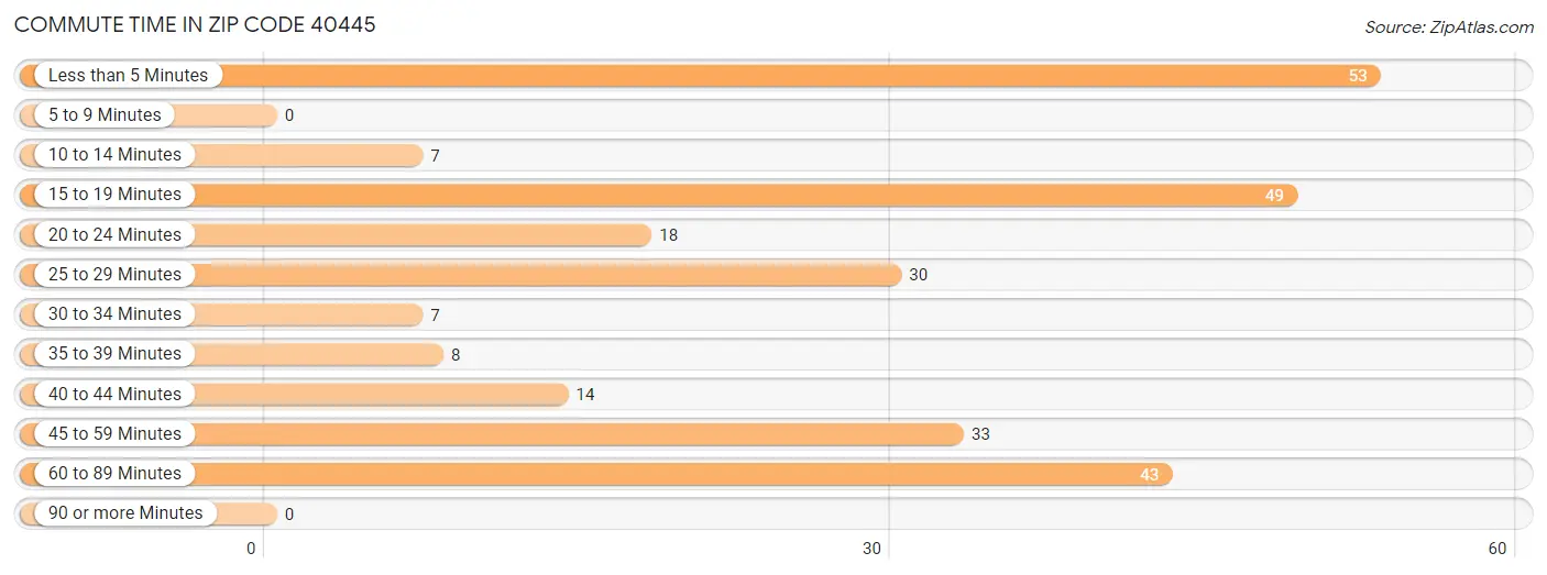 Commute Time in Zip Code 40445